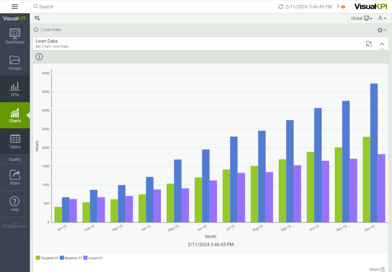 Bar Chart End User