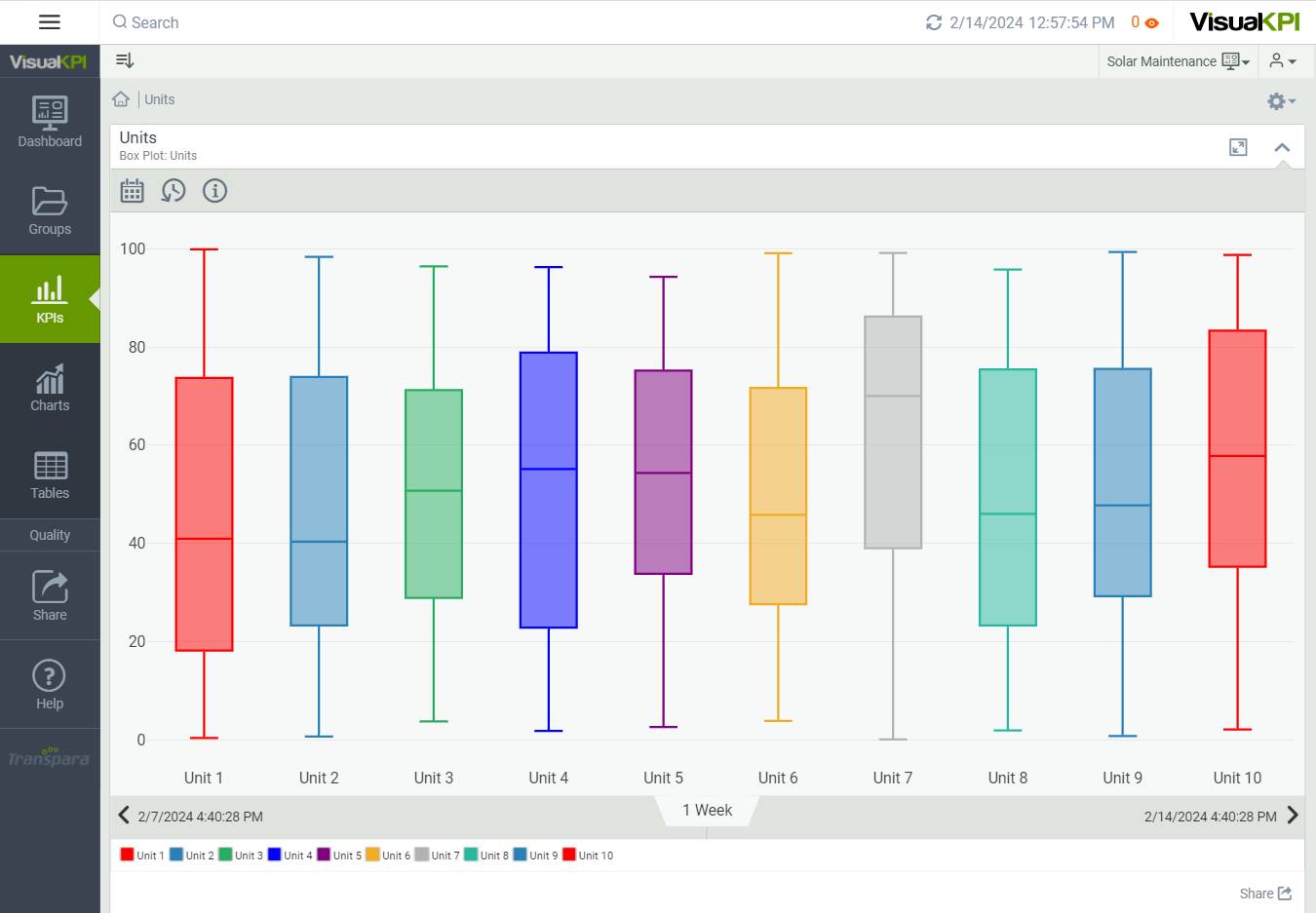 Box Plot End User