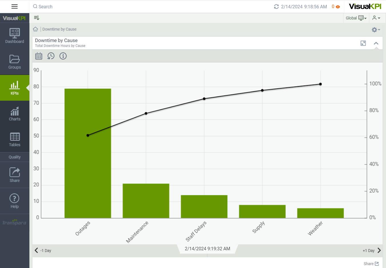 Charts Chart End User