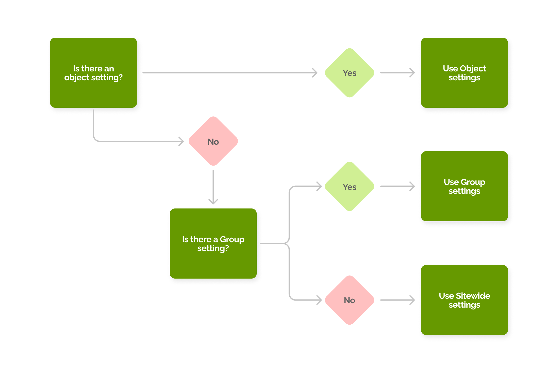 Settings Hierarchy