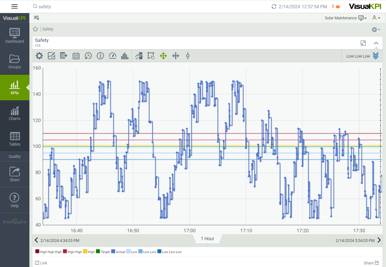 KPI Trend End User