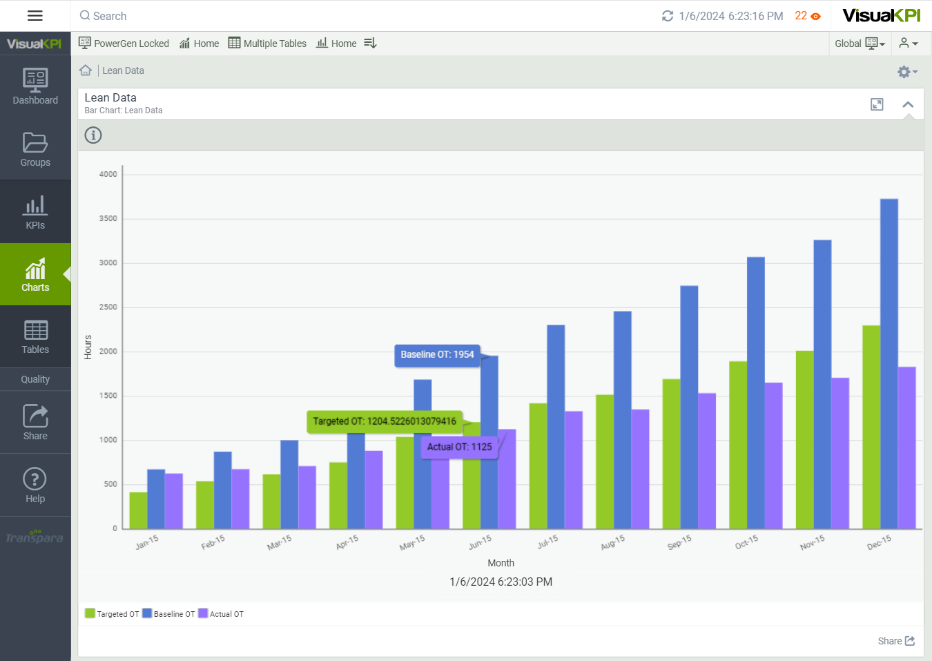 Visualization charts