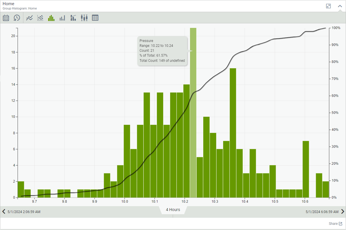 Histogram charts