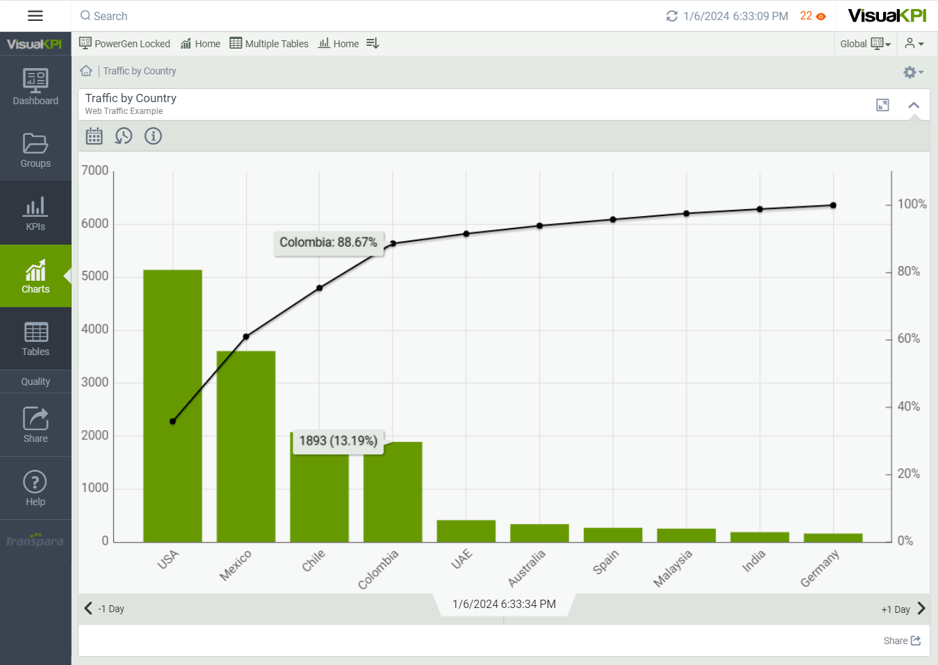 Visualization charts